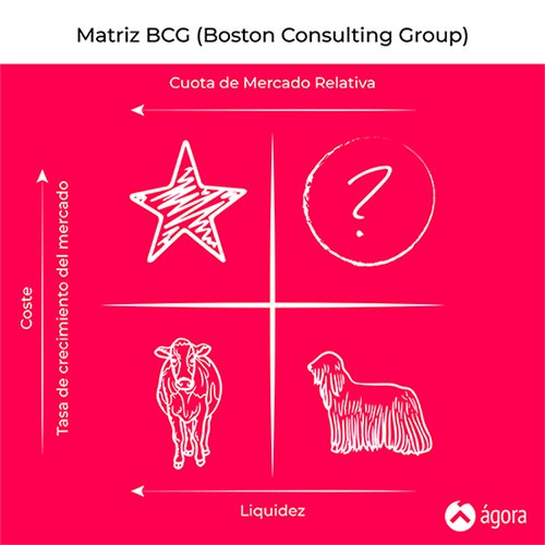 Ágora TPV Matriz BCG